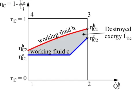 Figure 4. State parameters for determining produced entropy in a counter-current heat exchanger