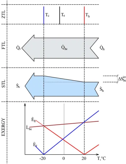 Figure 6. Heat transfer process from the positions of the ZLT, FLT, SLT and exergy when reference temperatures are close to the temperatures of heat sources
