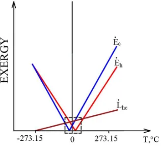 Figure 7. The members of the exergy balance of the heat transfer process in a wide range of Te.