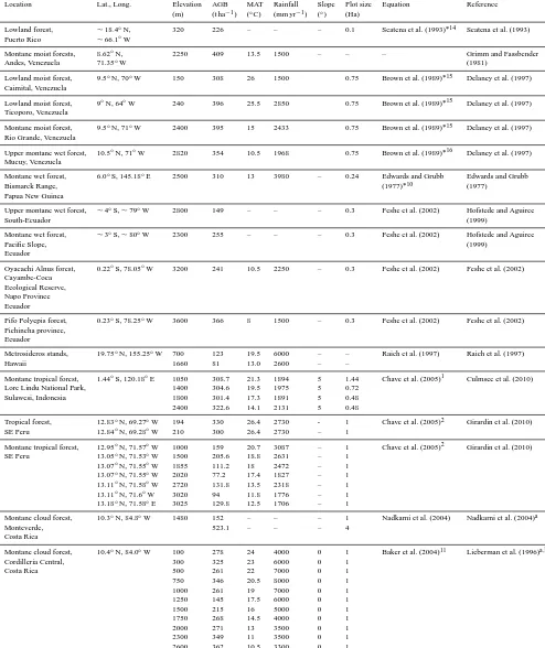 Table 1. Synthesis from the literature of above-ground biomass (AGB) measurements in tropical montane forests (elevationAll AGB values are reported on a land surface basis