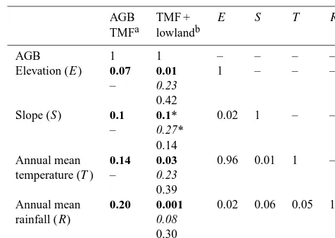 Figure 2. Above-ground biomass (AGB) storage estimated from forest inventory plots. (a) Comparison of AGB (on a land surface areabasis) in tropical montane forests (elevation ≥ 1000 m) with that in lowland tropical forests (star: mean, line: median, box: 2