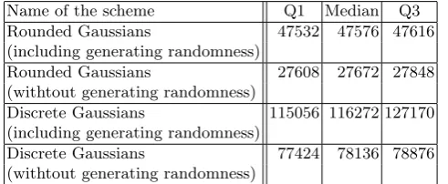 Table 5.1. CPU cycles analysis for the rounded Gaussian sampling scheme and discreteGaussian sampling scheme with m = 1024 run on Intel(R) Xeon(R) CPU E3-1275 v33.50GHz., stating median and quartiles for 10 000 runs.