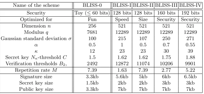 Table B.1. Selected parameters for BLISS as given by Ducas in [10].