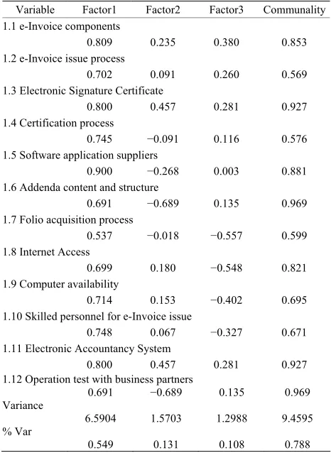 Table 1. Knowledge resulting from the information actions. Factor analysis results. 
