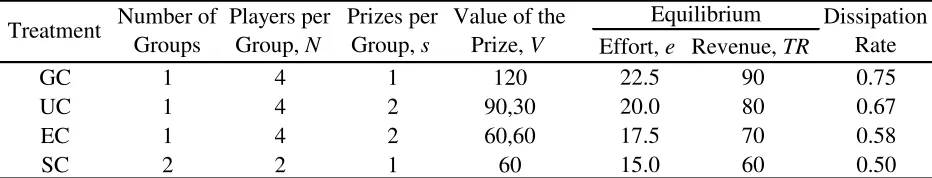 Table 3.1 – Experimental Design and Nash Equilibrium Predictions 