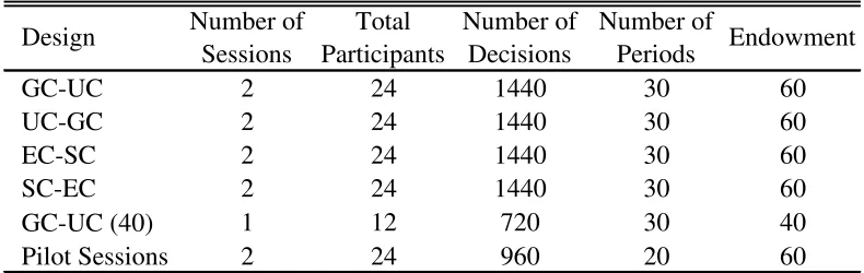 Table 3.2 – Summary of Treatments and Sessions 