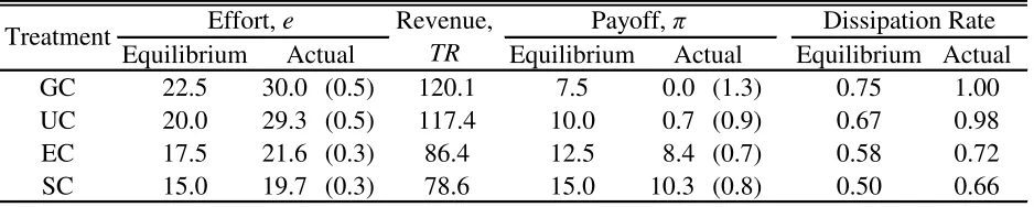 Table 4.1 – Average Statistics 7