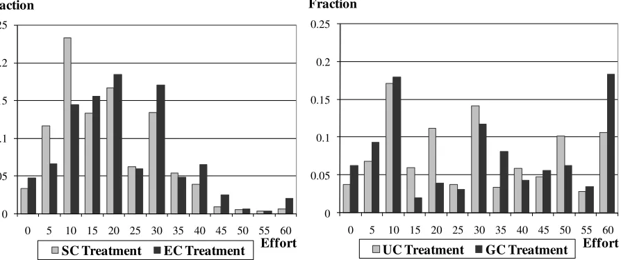 Figure 4.1a – Distribution of Efforts in Periods 1-15