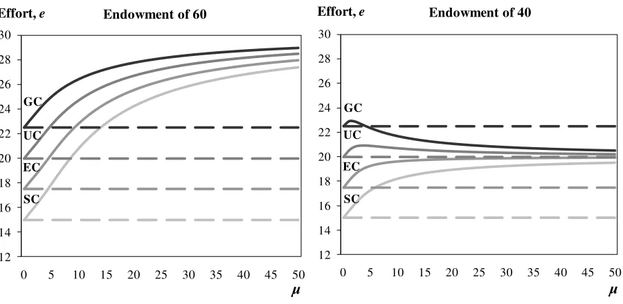 Figure 5.1 – Average Effort at the QRE 