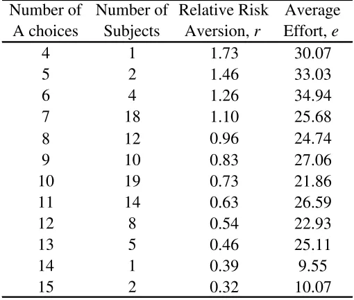 Table 5.2 – Classification of Subjects by Risk Aversion (All Treatments) 