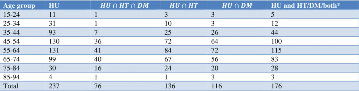 Table 5: Total subjects with CVD risk (HU and HT/DM/both) in each age group, estimated from an intersection of  datasets of hypertension (HT), diabetes mellitus (DM) and hyperuricemia (HU) of all subjects