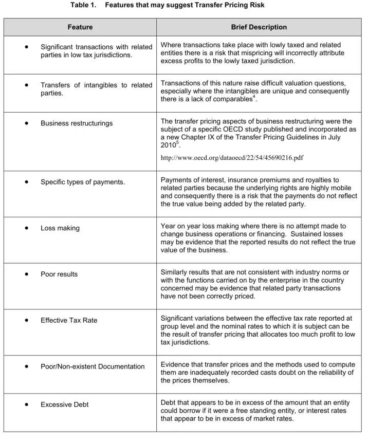 Table 1.   Features that may suggest Transfer Pricing Risk 