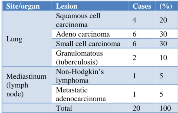 Table 1: Cytological diagnosis of intra thoracic  lesions. 