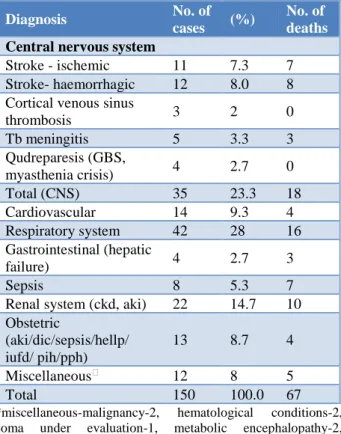 Table 1: Diagnosis of study subjects on admission and  their outcome. 