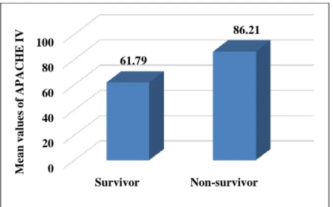 Figure 4: Difference in APACHE IV scores between  survivors and non survivors. 