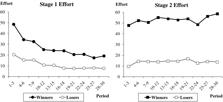 Figure 4.4 – The Average Effort by Outcome of Stage in TS treatment 