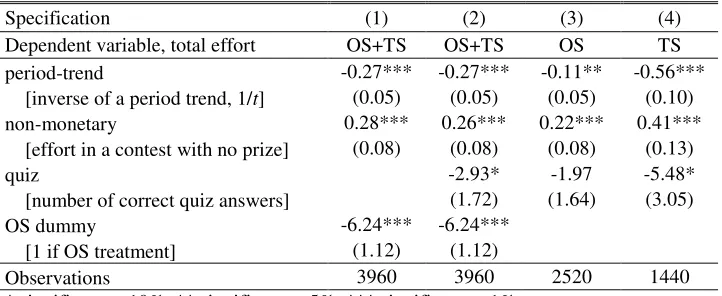 Table 4.4 – Determinants of Effort in Contests with Prize 