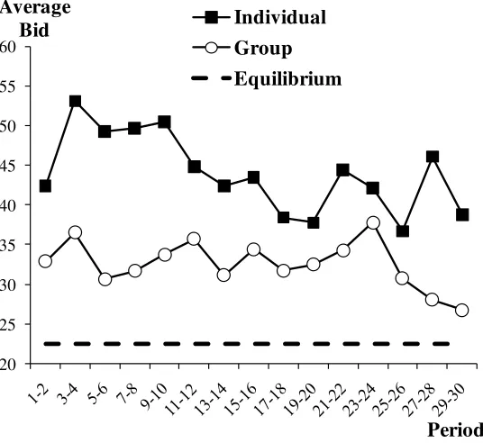 Figure 4.1 – Average Bid over Periods 
