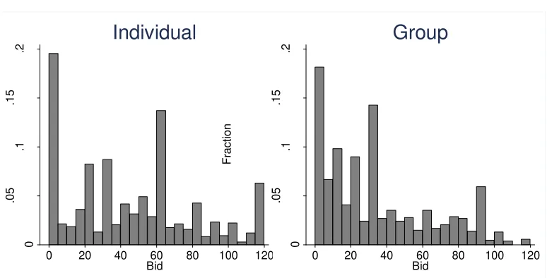 Figure 4.2 – Distribution of Bids