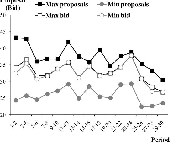 Figure 4.5 – Absolute Difference between Proposals and Bids over Periods 