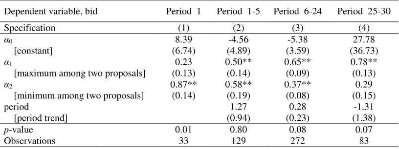 Table 4.3 – Estimates of Group Bargaining Equation 