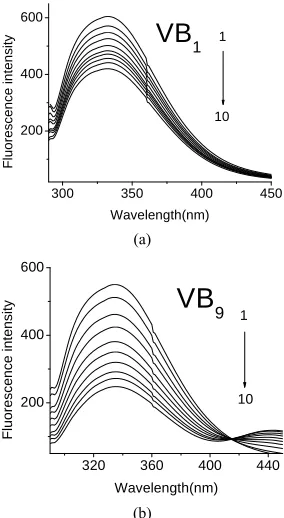Figure 1. (a) Evolution of fluorescence spectra of trypsin in presence of VBpH = 7.90; T = 300 K.of fluorescence spectra of trypsin in presence of VBferent concentrations