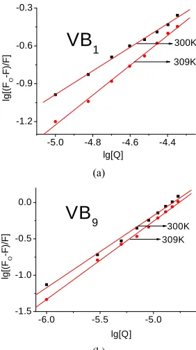 Figure. 2. The Stern-Volmer plots of the trypsin-VB1trypsin-VB and 9 systems at different temperatures