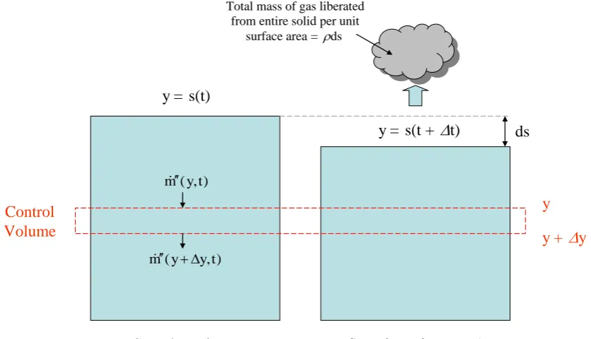 Figure 2.  Definition of control volume. 