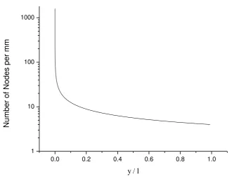 Figure 3.  Node density (in number of nodes per mm) used in numerical calculations. 