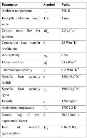 Table 1.  Model parameter values. 