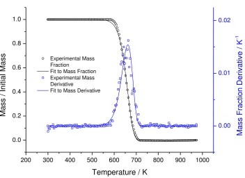 Figure 4.  Constant heating rate TG data and optimal fits for PMMA at 50 K/min. 