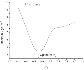 Figure 6.  Optimum R for 1 /  = 1 mm. 