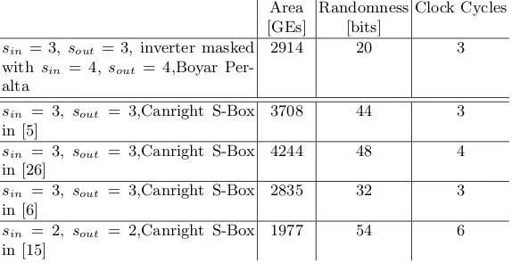 Table 1: Area, Randomness and Clock Cycles required per S-box Implementa-tion.