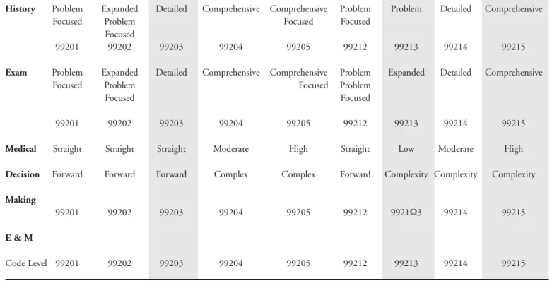 Table 1. Key to Determining E &amp; M Code Level for Client Encounter
