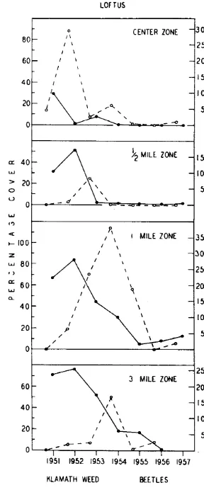 FIGURE 2. The responding reduction per %-square-meter zone-by-zone pattern of in Klamath weed and the cor- populations of immature beetles quadrat at the Loftus site