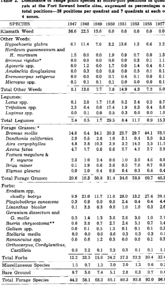 Table 2. Dominance rats af fhe Fort Seward beetle sites, expressed 