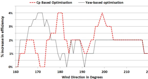 Figure 9. Impact (% increase) of optimised control strategies on SMV efﬁciency, relative to greedycontrol