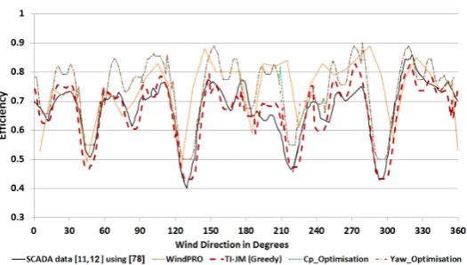 Figure 10. Comparison of control strategies for SMV at 8m/s from north. Range of(free-stream) to 0.020 (deep inside the farm) k varies from 0.07 (a) conventional greedy control (b) Optimised controlbased on CP (c) Optimised control based on yaw-offset