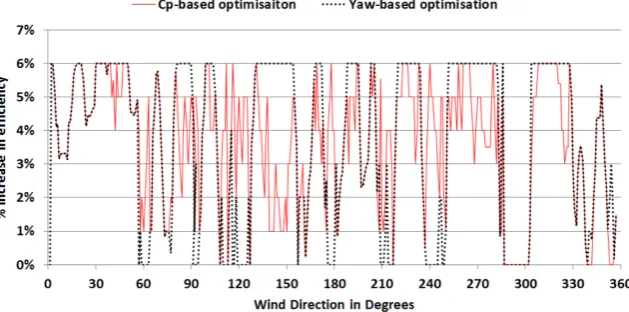 Figure 12. Impact (% increase) of optimised control strategies on Lillgrund efﬁciency, relative to greedycontrol