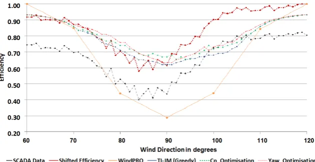 Figure 5. Brazos efﬁciency in 60◦ − 120◦ directional sector