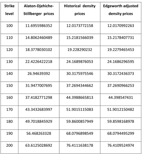 Tab.  2  :  Snow  option  prices  calculated  by  Alaton-Djehiche-Stillberger  model,  Historical  density  model and Edgeworth adjusted density model at different strike levels