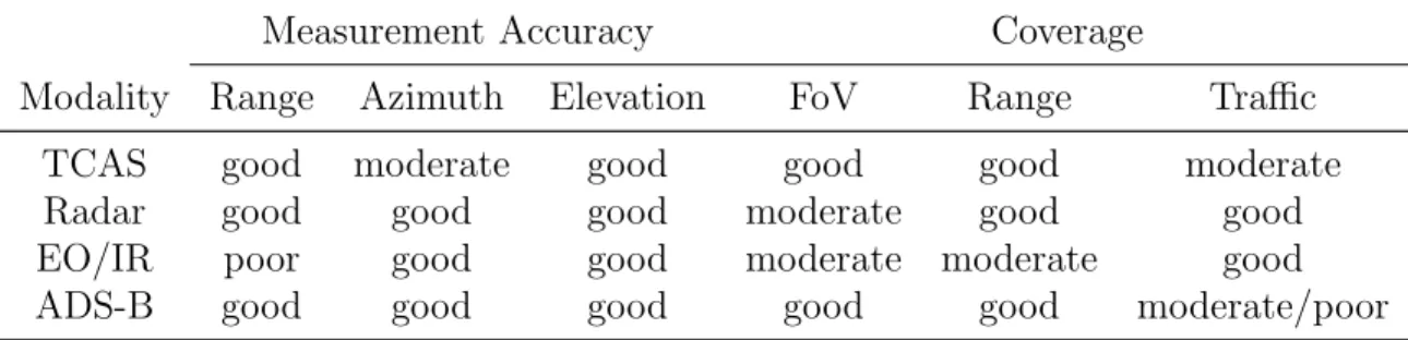 Table 1.1: Qualitative performance characteristics of various sensor modalities. FoV stands for field-of-view.