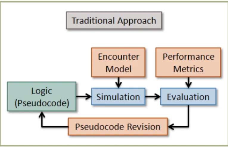 Figure 1-1: Traditional approach to designing collision avoidance algorithms. The input to the design process is the initial collision avoidance logic which is usually in the form of pseudocode