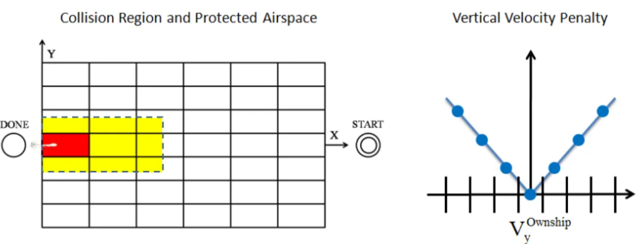 Figure 3-2: Reward model. On the left are the collision region (the bin that contains ownship, shown in red) and the protected airspace (shown as a yellow rectangle with dashed edges)