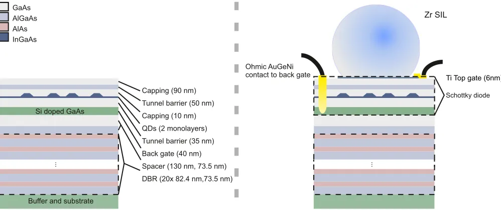 FIG. 12. (Color online) Left: The sample structure, indicating all MBE-grown layers. Right: Post-growth Ohmic and Schottky contacts areapplied to the diode structure and a SIL is placed on the sample surface.