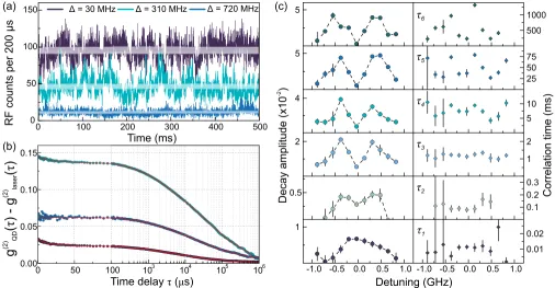 Figure 2example photon detection time traces from QD A are displayedin Fig.�of the transition, = displays a set of RFFS measurements