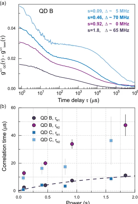 FIG. 4. (Color online) (a) Autocorrelations for QD B X1(b) Correlation times of the nuclear spin bath, extracted fromexponential ﬁts to the data (not shown), show a strong dependenceclose to resonant ((indicated by the legend) is varied between− for� ∼ 0 M