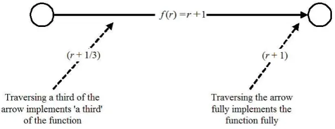 Figure 2.Implementing the functionrtopology – this ensures that f(r) = (r + 1) on R via a continuous path α : [0, 1] → R⊥R, viz.α(z) = λr.(r + z)