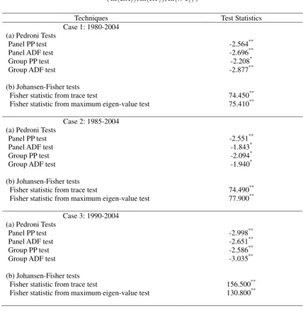 Table 1 Panel Cointegration Tests  