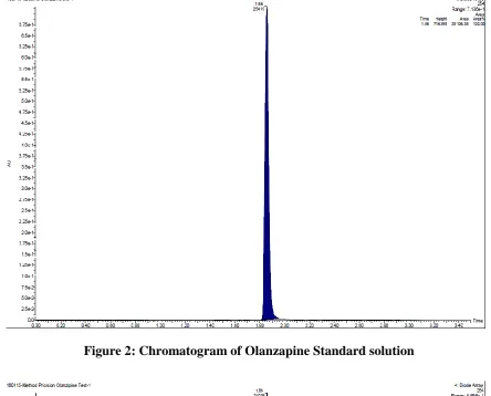 Figure 2: Chromatogram of Olanzapine Standard solution 